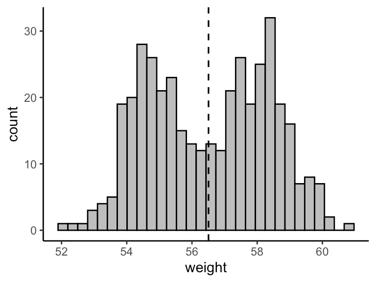 GGPLOT Histogramme Meilleure Référence Datanovia