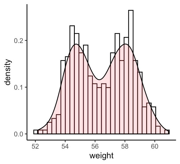 GGPLOT Histogramme Meilleure Référence Datanovia