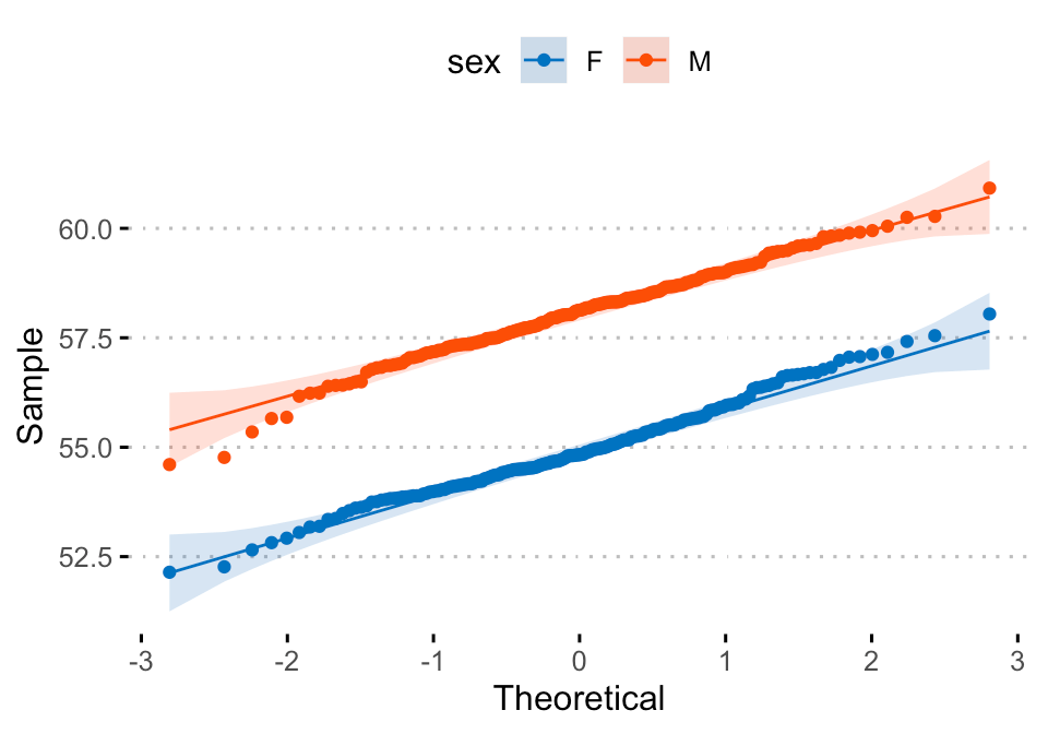 GGPLOT QQ Plot Best Reference Datanovia