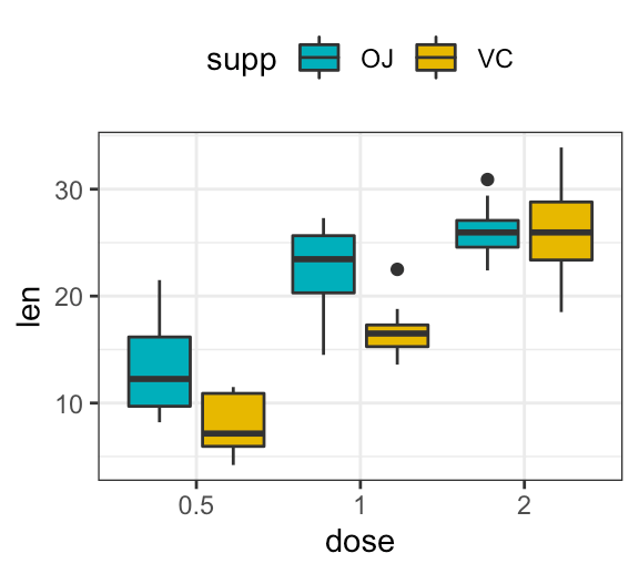 ggplot2 boxplot multiple groups