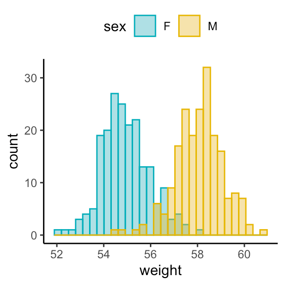 How to Create Histogram by Group in R Datanovia