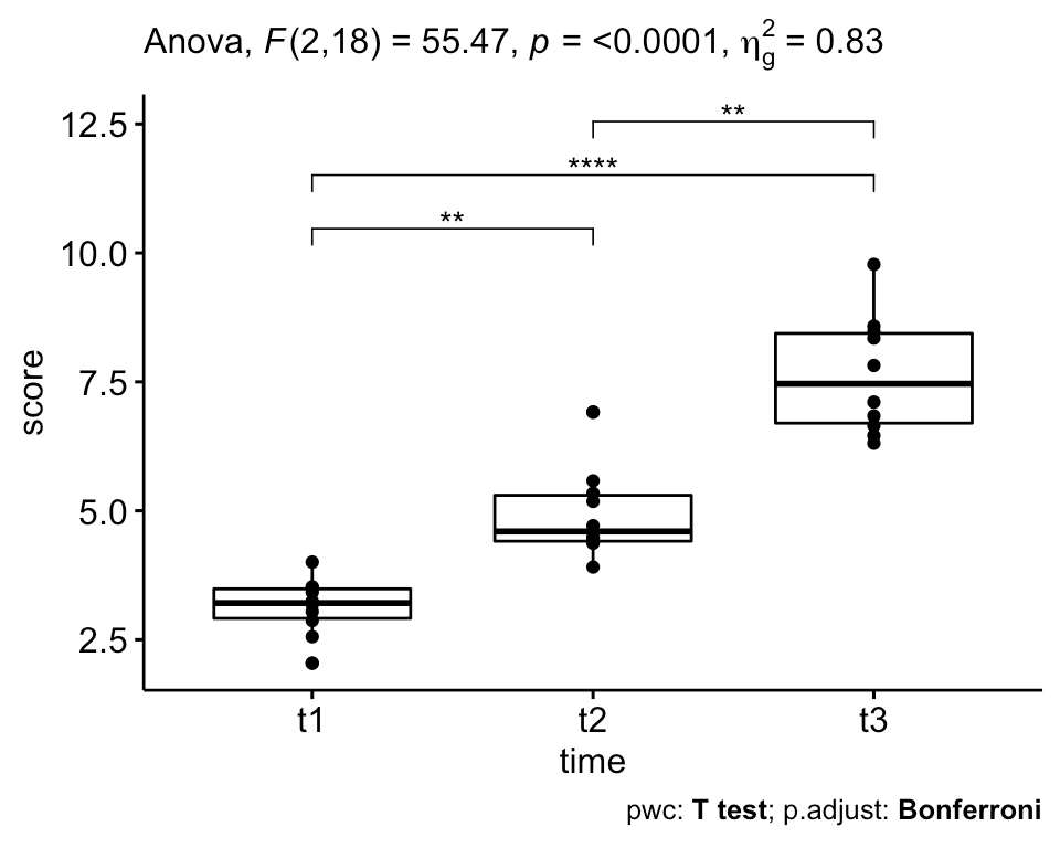 Repeated Measures ANOVA in R The Ultimate Guide Datanovia