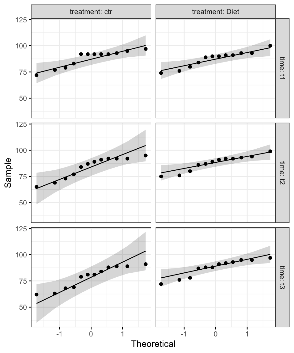 Repeated Measures ANOVA in R The Ultimate Guide Datanovia