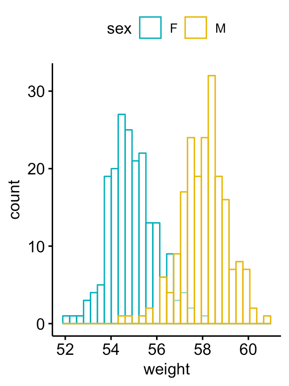 R Histogram Example Quick Reference Datanovia