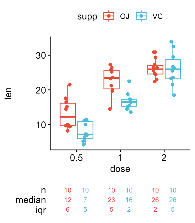 How to Create a Beautiful Plots in R with Summary Statistics Labels Datanovia