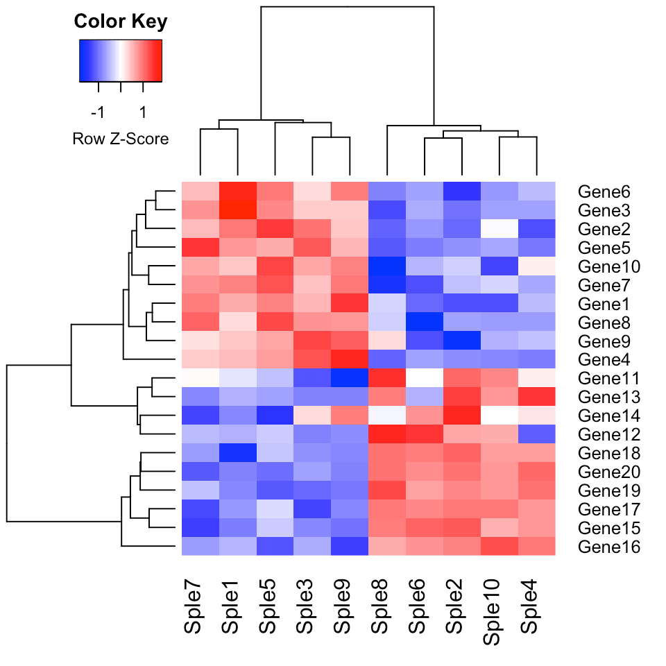 Clustering using Correlation as Distance Measures in R Easily Datanovia