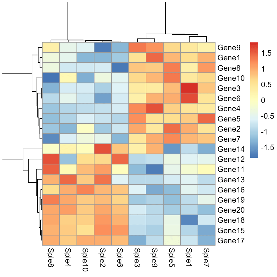 Correlation Heatmap In R Cluster Analysis Differences In Heatmap My
