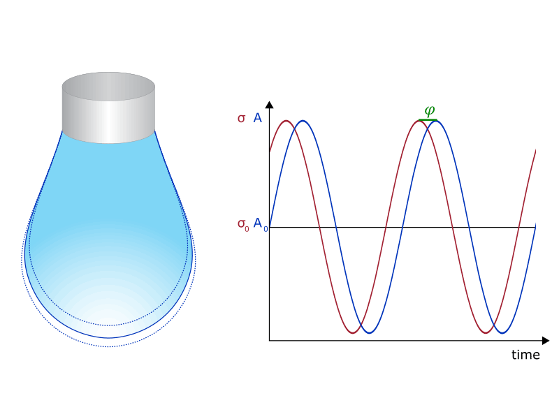 Dispersive & polar parts of the surface energy DataPhysics Instruments