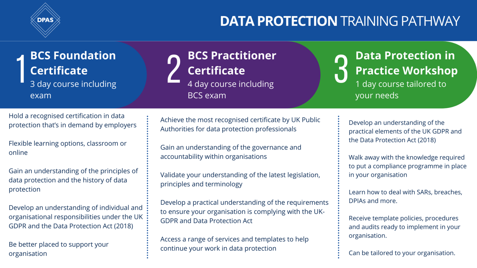 Data Protection Training Pathway Data Privacy Advisory Service