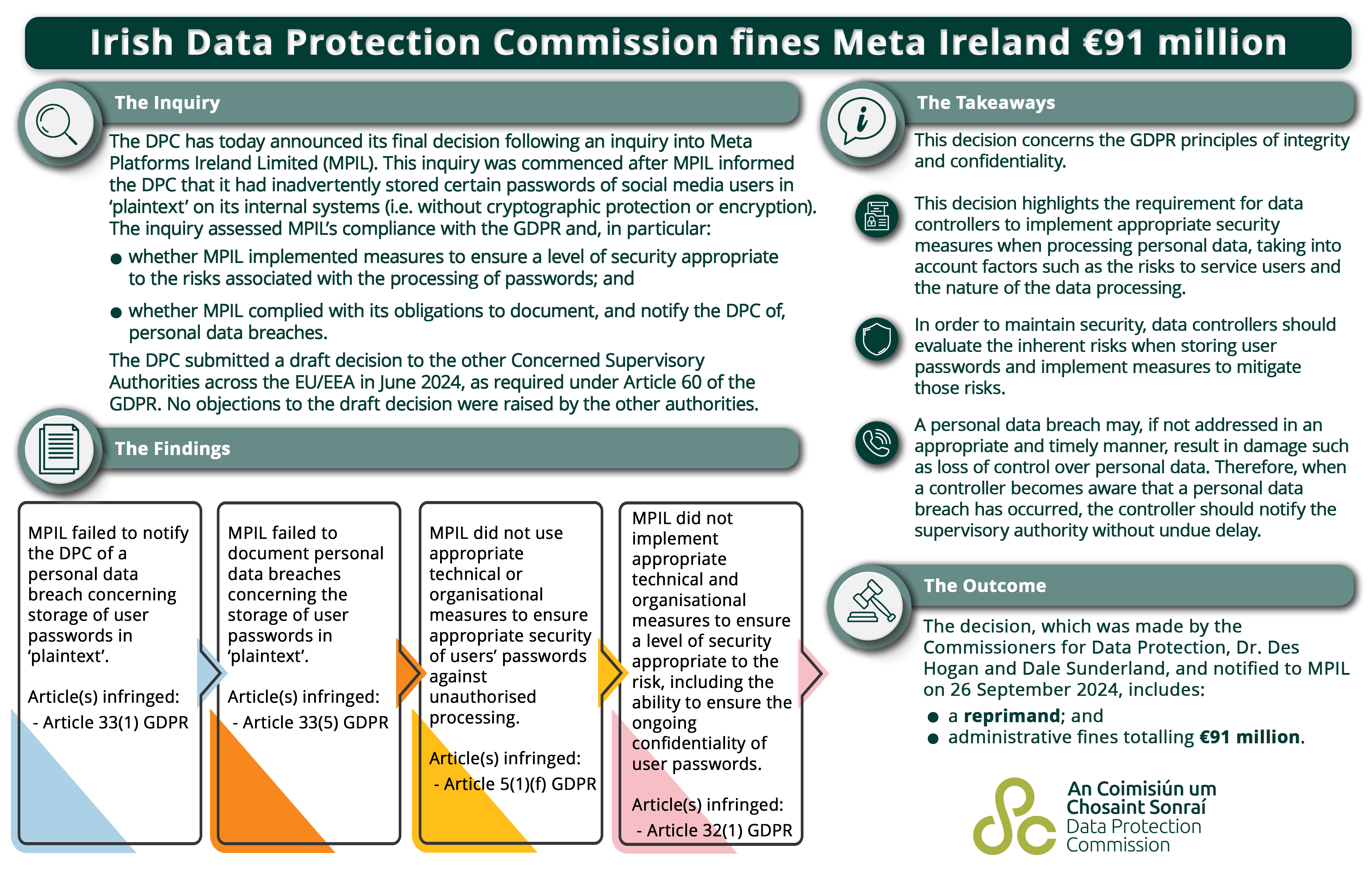Irish Data Protection Commission fines Meta Ireland €91 million | 27/09/2024 | Data Protection