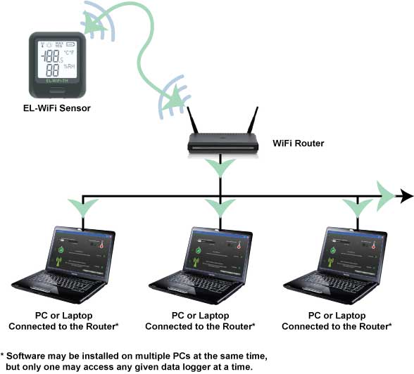 ELWiFi Data Loggers