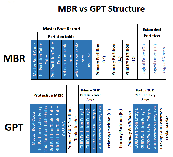 How MBR and GPT Partition Table & File Systems Work ACE Data Recovery