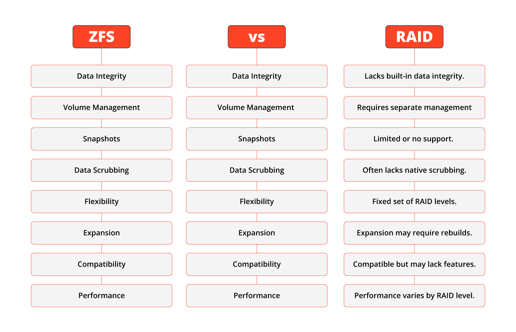 RAID vs ZFS A Comparison of Data Storage Solutions
