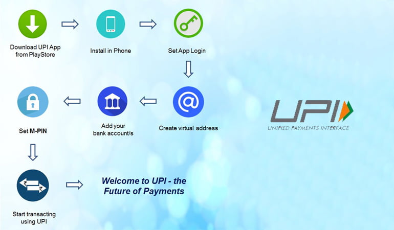 Unified Payments Interface (UPI) Goes Live Instant Money transfer via