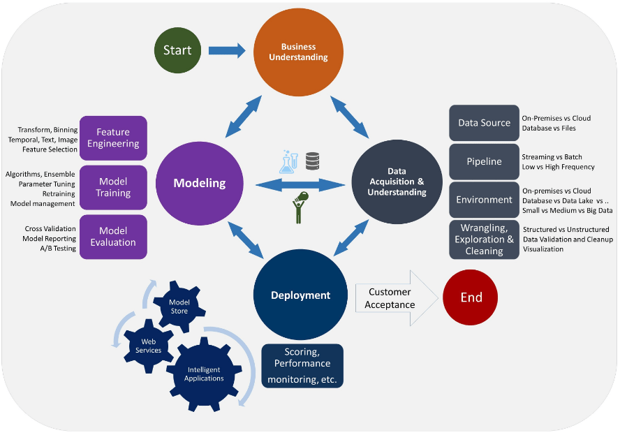 TDSP Data Science Project Management
