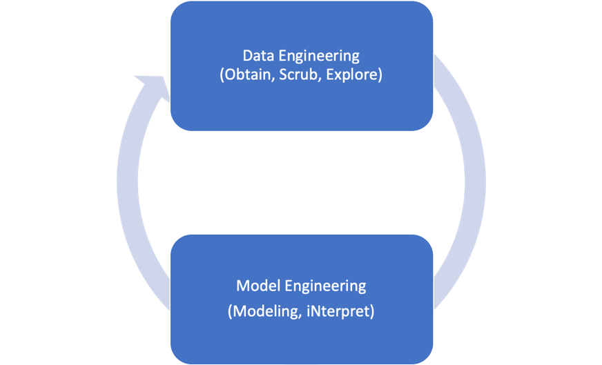 What is a Machine Learning Life Cycle? Data Science Process Alliance