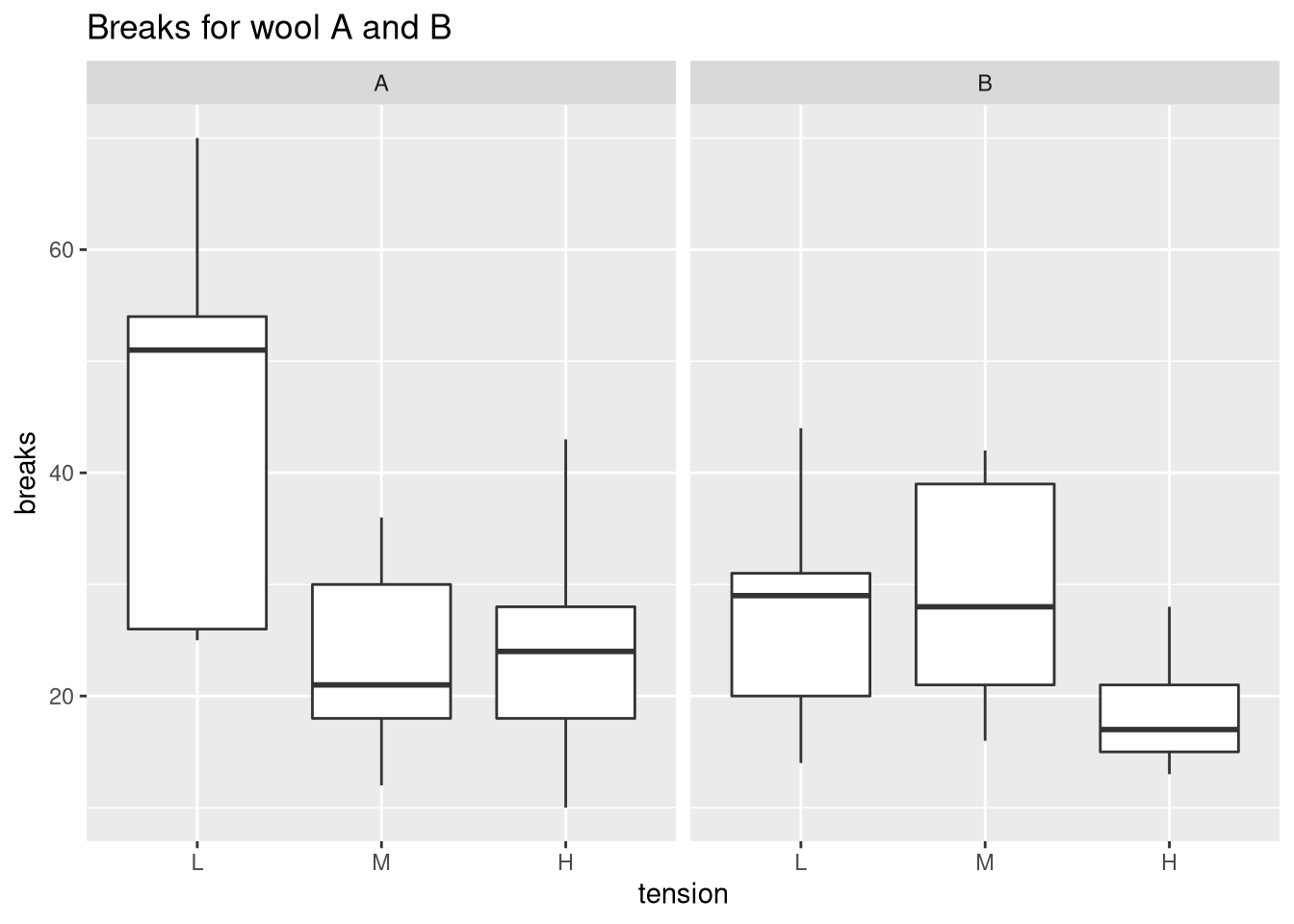 Comparing Medians and InterQuartile Ranges Using the Box Plot Rbloggers