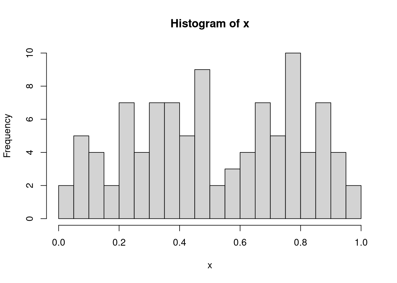 Determining the Distribution of Data Using Histograms