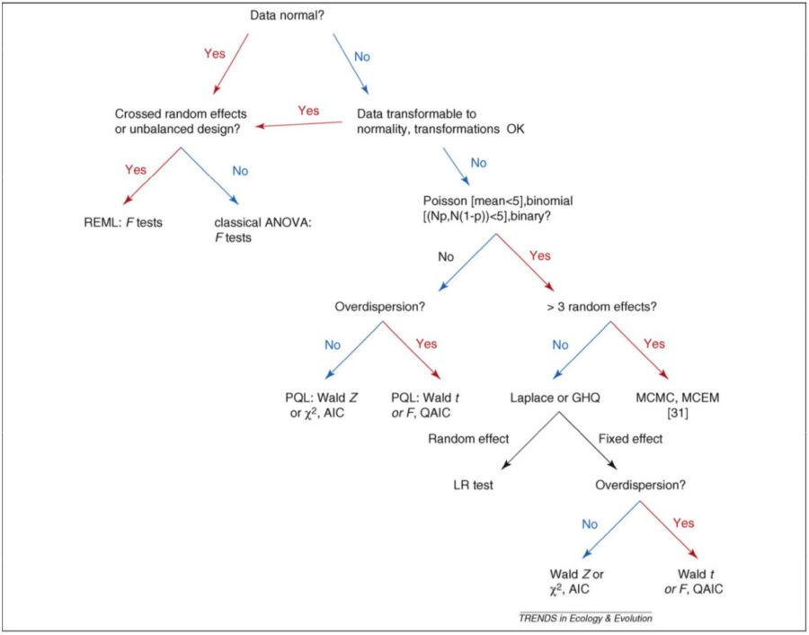 Regression analysis using Python