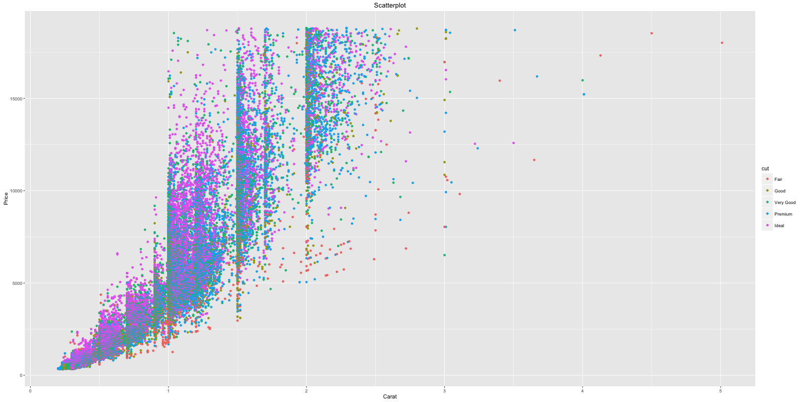 How to make any plot with ggplot2?
