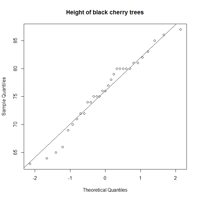 Quantile Quantile plot in R or QQ Plot in R DataScience Made Simple