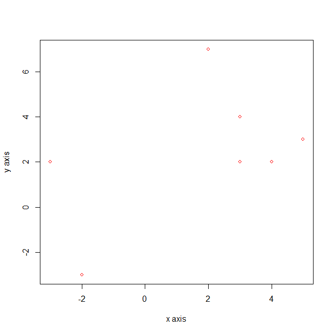 Add Legend to a plot with Legend Function in R DataScience Made Simple