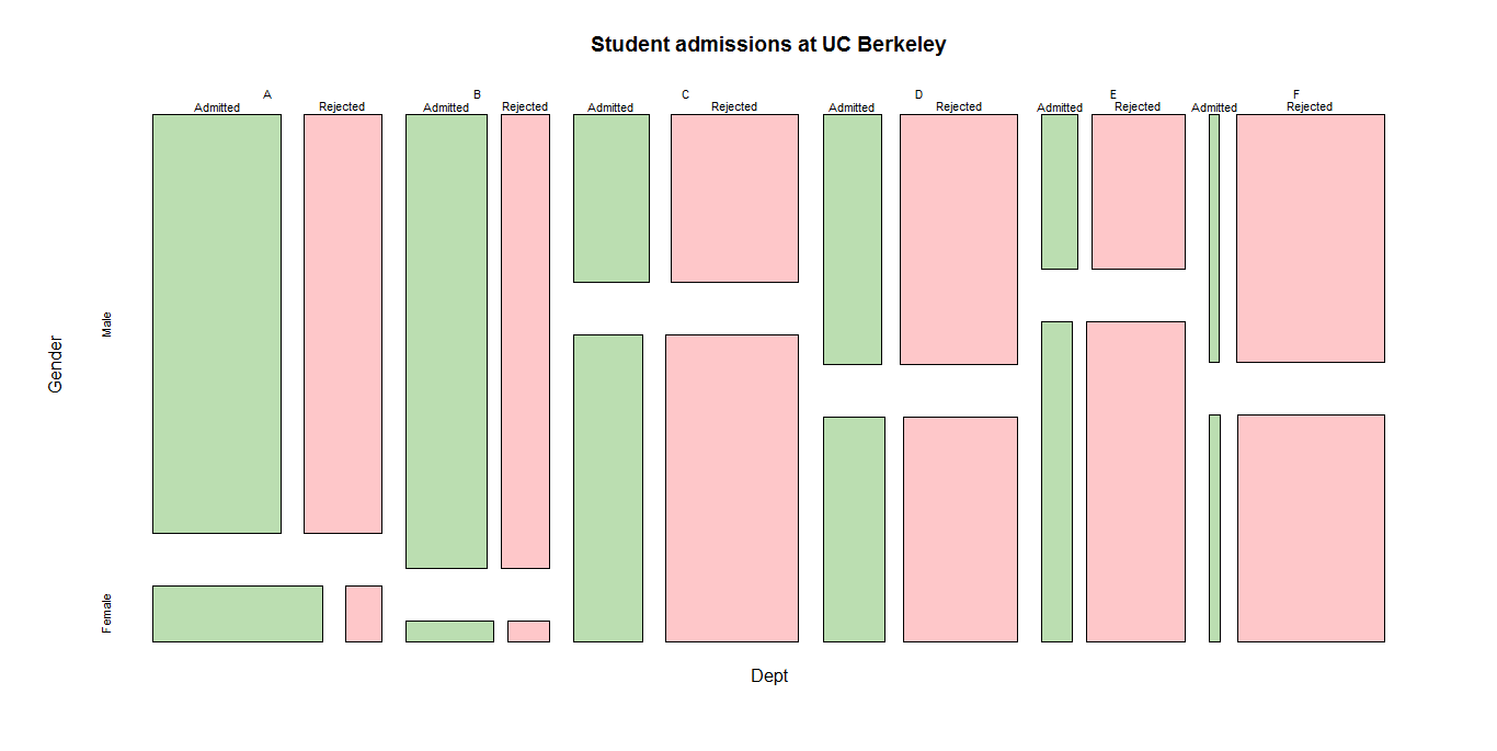 Mosaic plot in R DataScience Made Simple