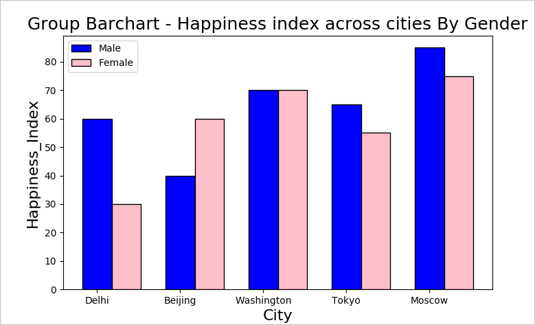 Bar Plot or Bar Chart in Python with legend DataScience Made Simple