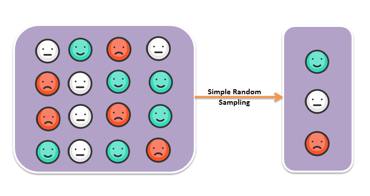 Simple Random Sampling in SAS DataScience Made Simple
