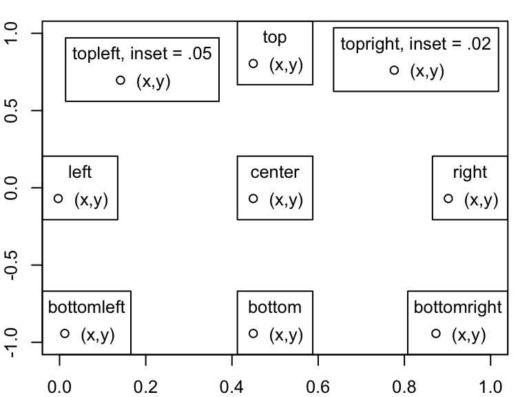 Add Legend to a plot legend() Function in R DataScience Made Simple