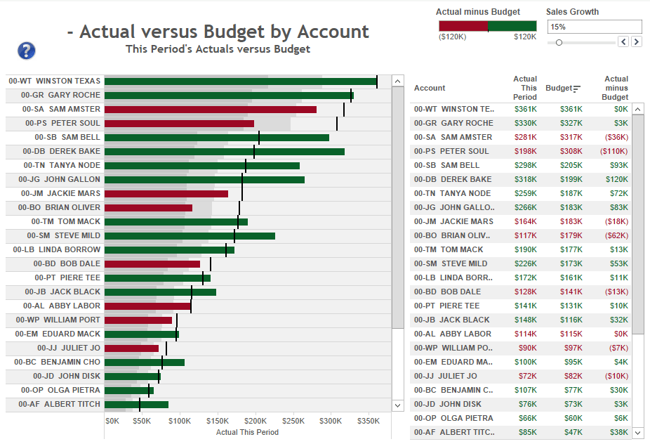Tableau Budget Dashboard