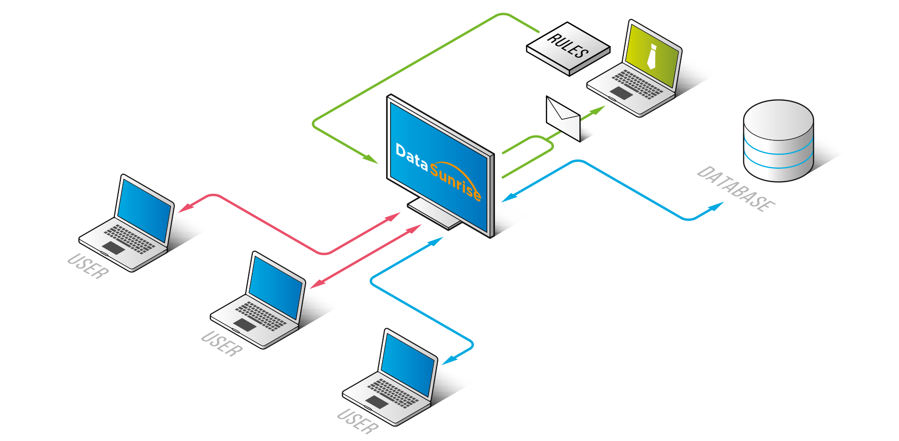 DataSunrise Database Security Suite Overview DataSunrise Data & DB