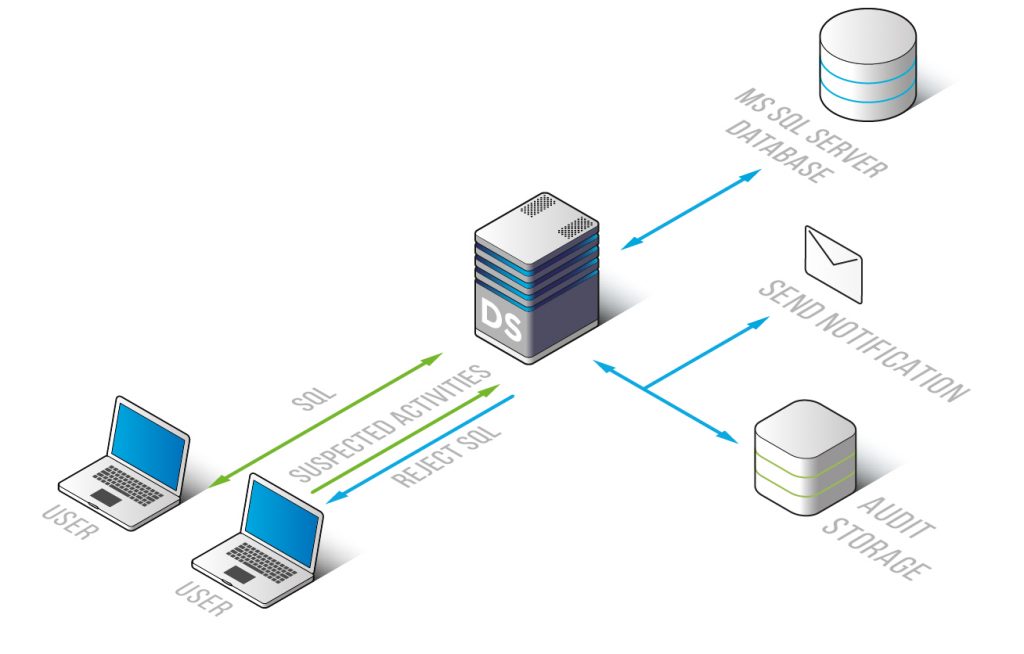 Ms Sql Server Database Firewall Datasunrise Data Db Security