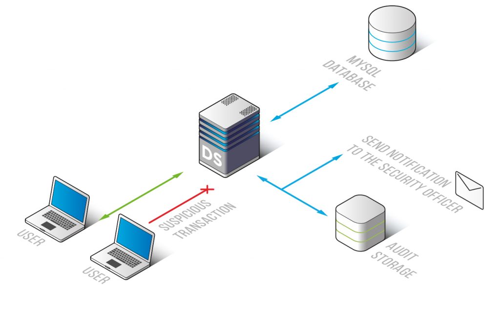 MySQL Database Activity Monitoring DataSunrise
