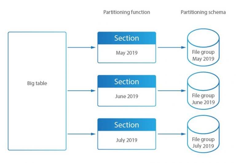 What is Partitioning?