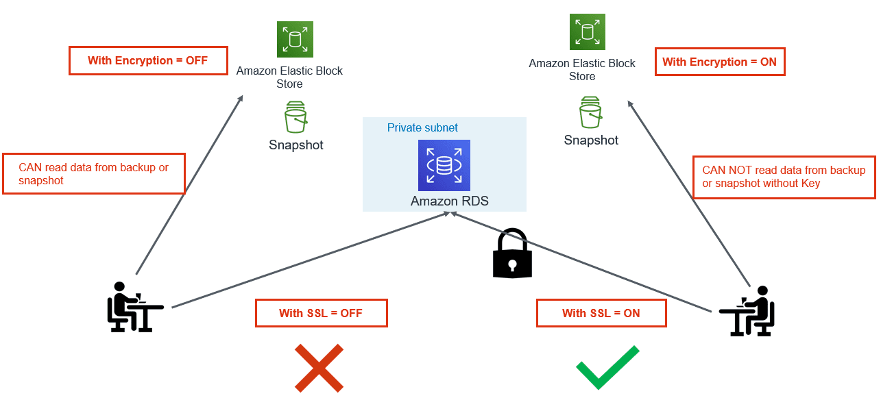 Best Practices to Secure PostgreSQL AWS RDS/Aurora Datavail