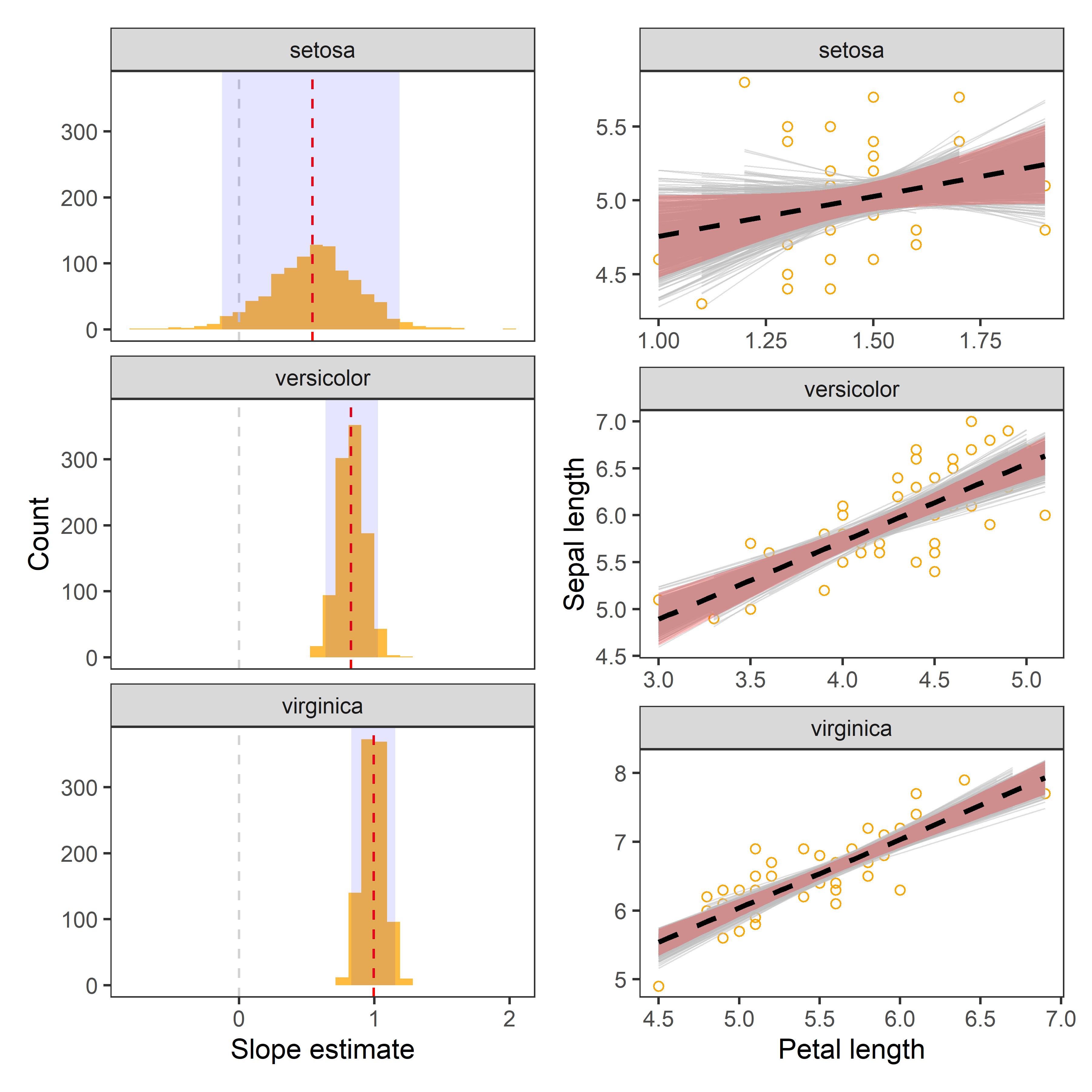 Bootstrapping Regression Coefficients in grouped data using Tidymodels
