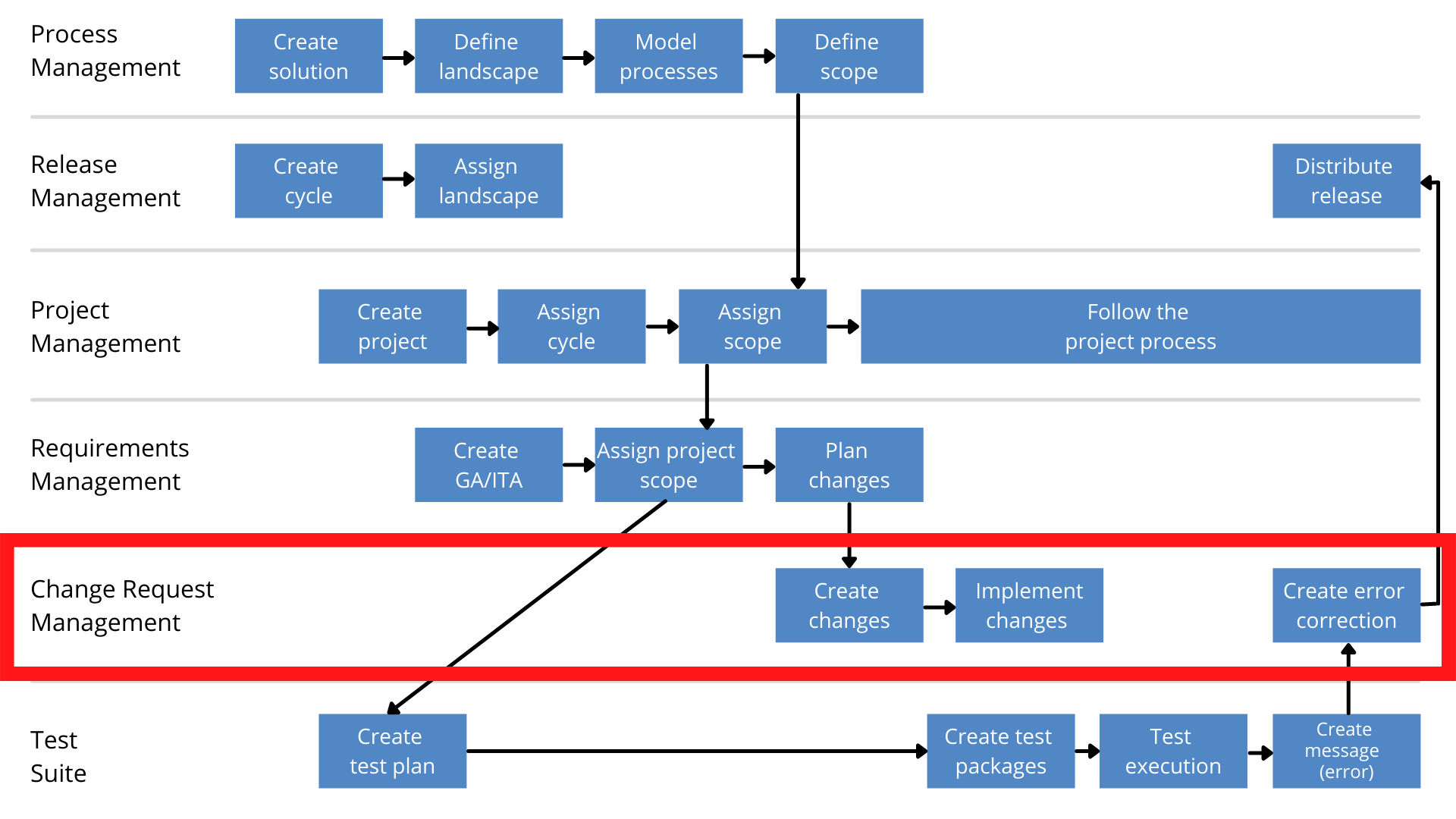Change Request Management in SAP Solution Manager dataworld