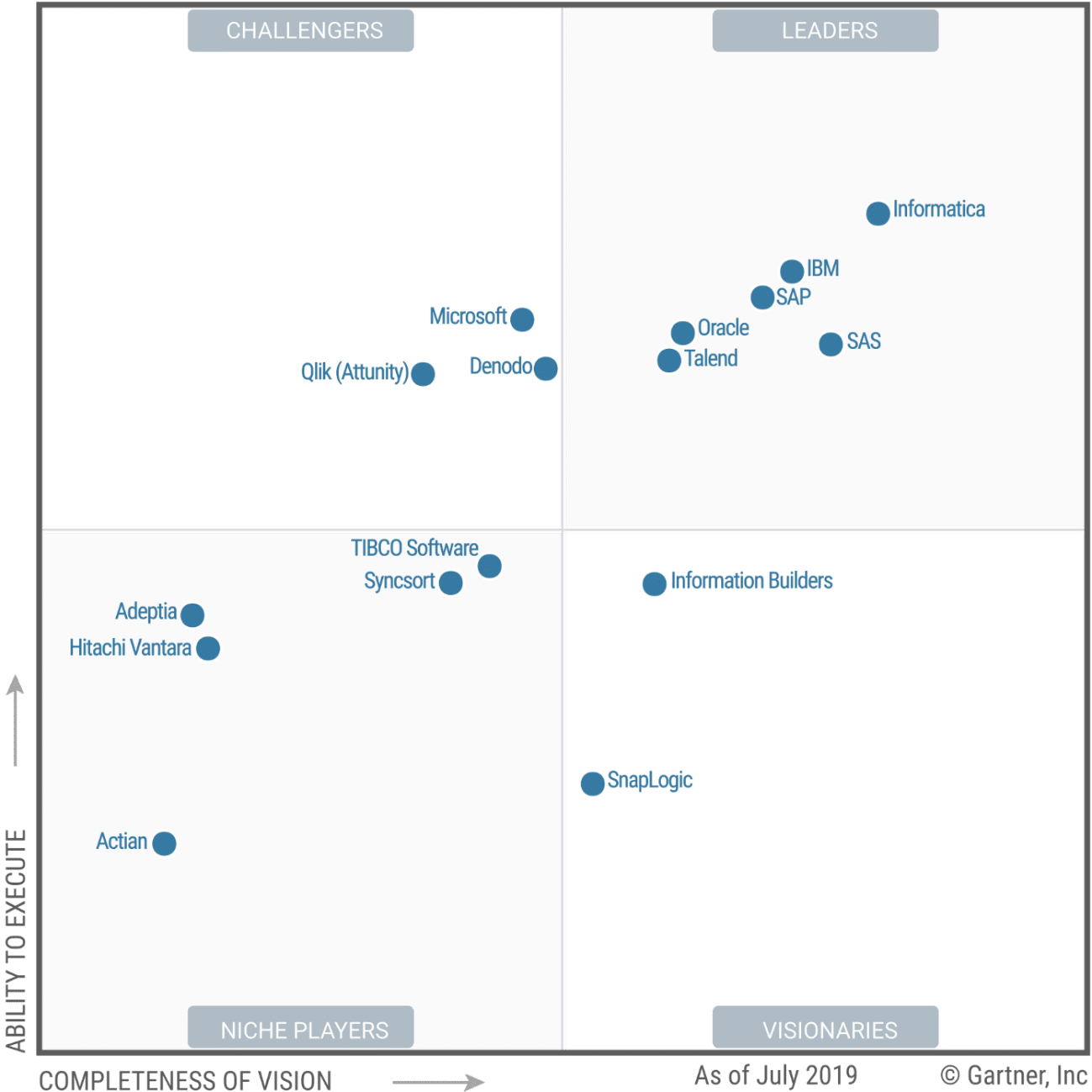 Talend Líder no Gartner MQ de 2019 » DATA XPTZ