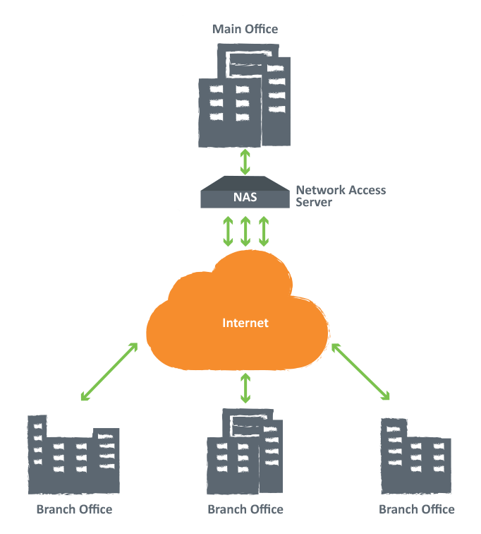VPN Solutions in Dubai Virtual Private Networking (VPN) for Small