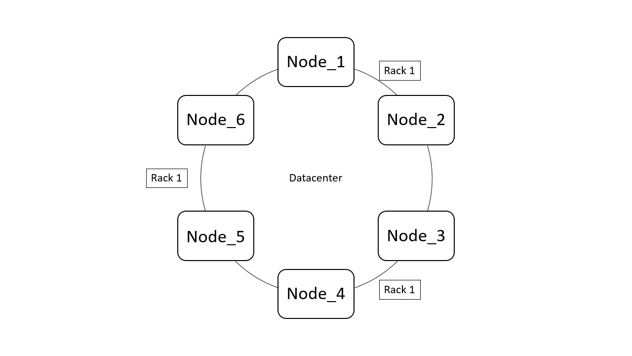 Apache Cassandra Definition & Erklärung Datenbank, DWH & BI Lexikon