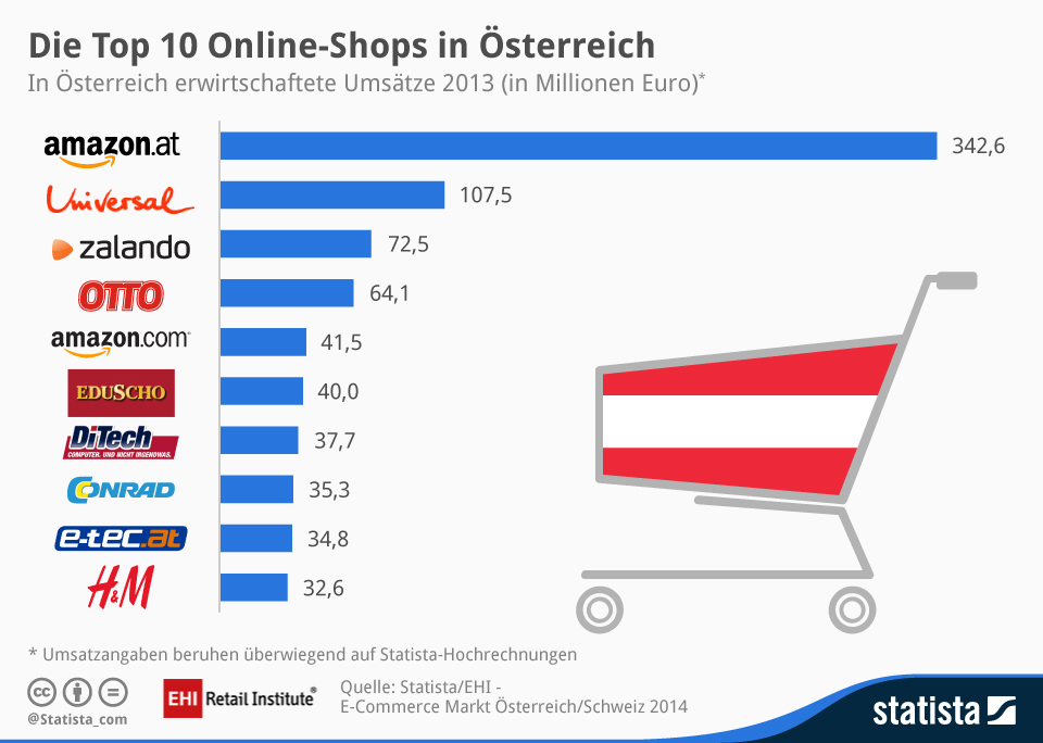 Die zehn größten in Österreich