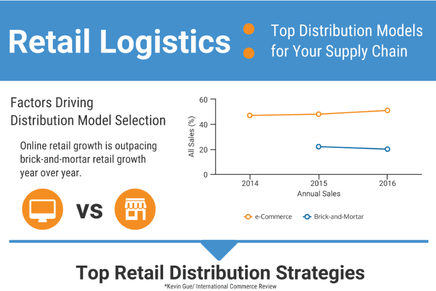 Retail Logistics Top Distribution Models for Your Supply Chain Datex