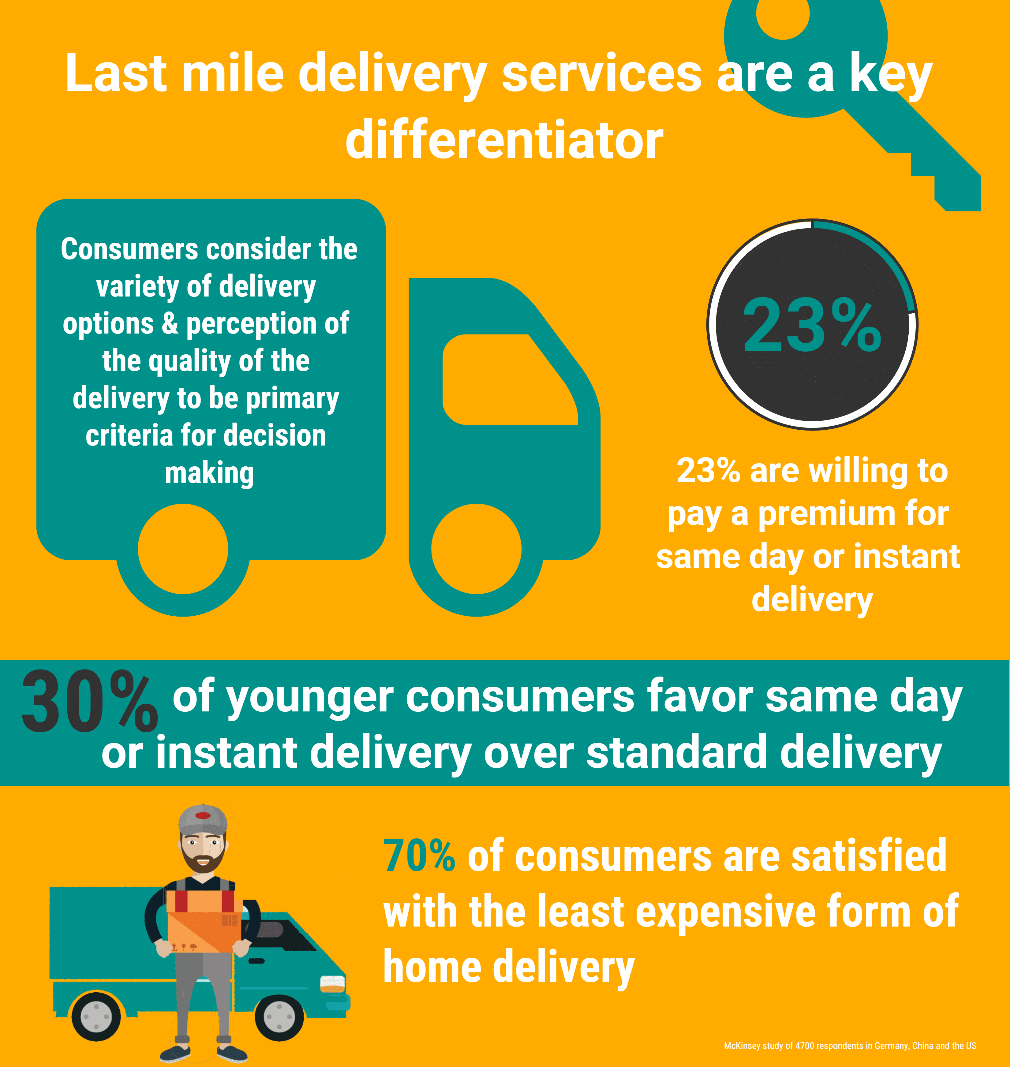 Using Technology to Solve Last Mile Delivery Challenges