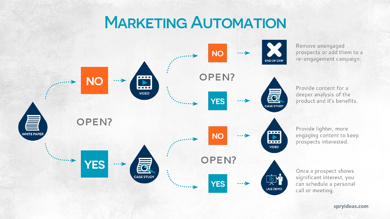 Drip Email Marketing Basics, Types and Tips — Dating Pro