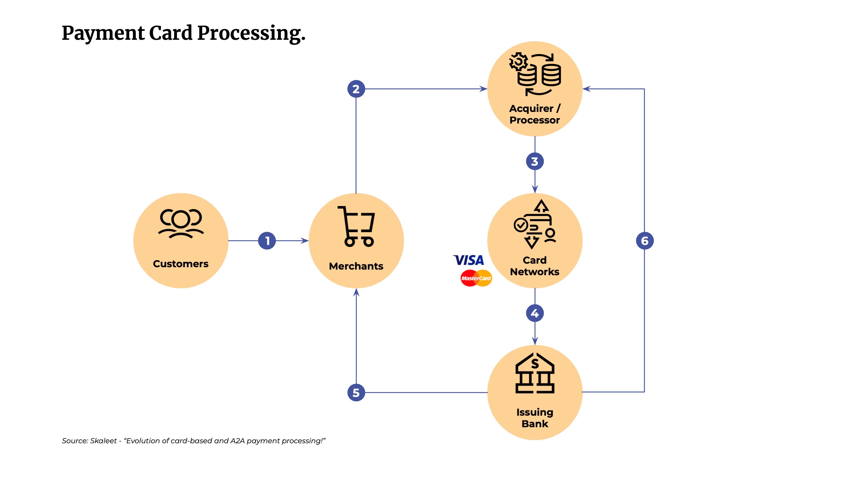 Evolution of cardbased and A2A payment processing!