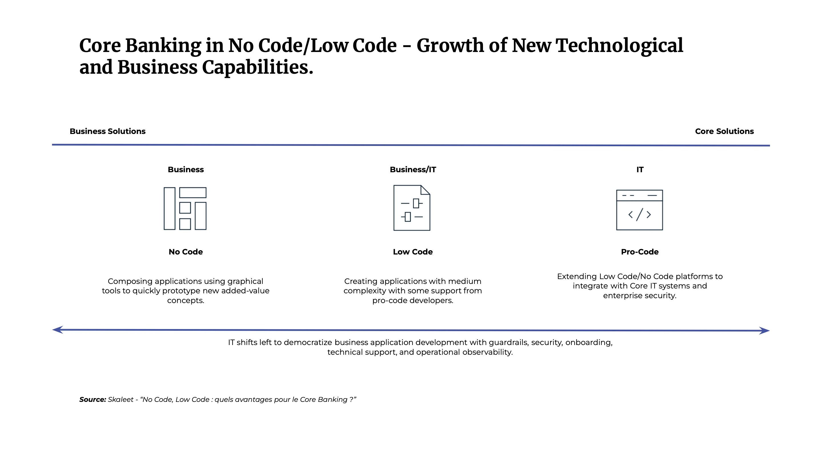 Nocode, lowcode what are the advantages for Core Banking? Skaleet