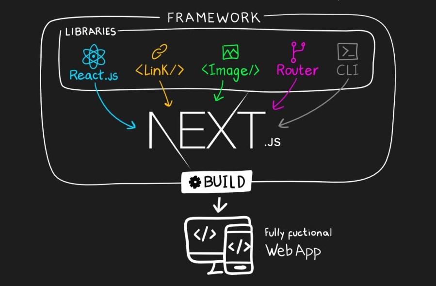 Next.js vs. React The Difference & Best Frontend Framework
