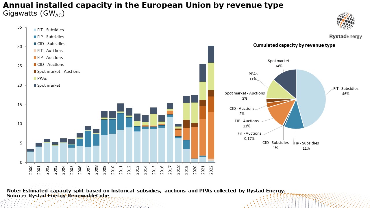 EU revenue cap consumers and Europe’s renewable energy ambitions
