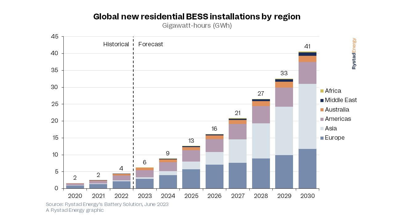 New battery storage capacity to surpass 400 GWh per year by 2030